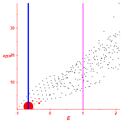 Peres lattice <N>